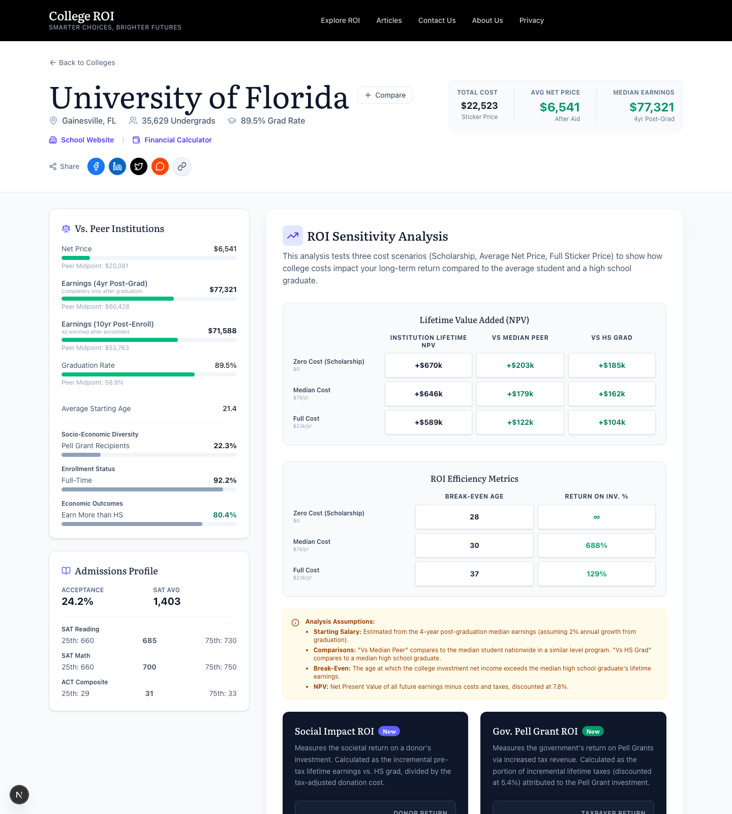 Figure 9. The University of Florida page. The Vs. Peer Institutions sliders place each metric against the national distribution. The Lifetime Value Added matrix shows NPV at three cost scenarios for three student outcomes.
