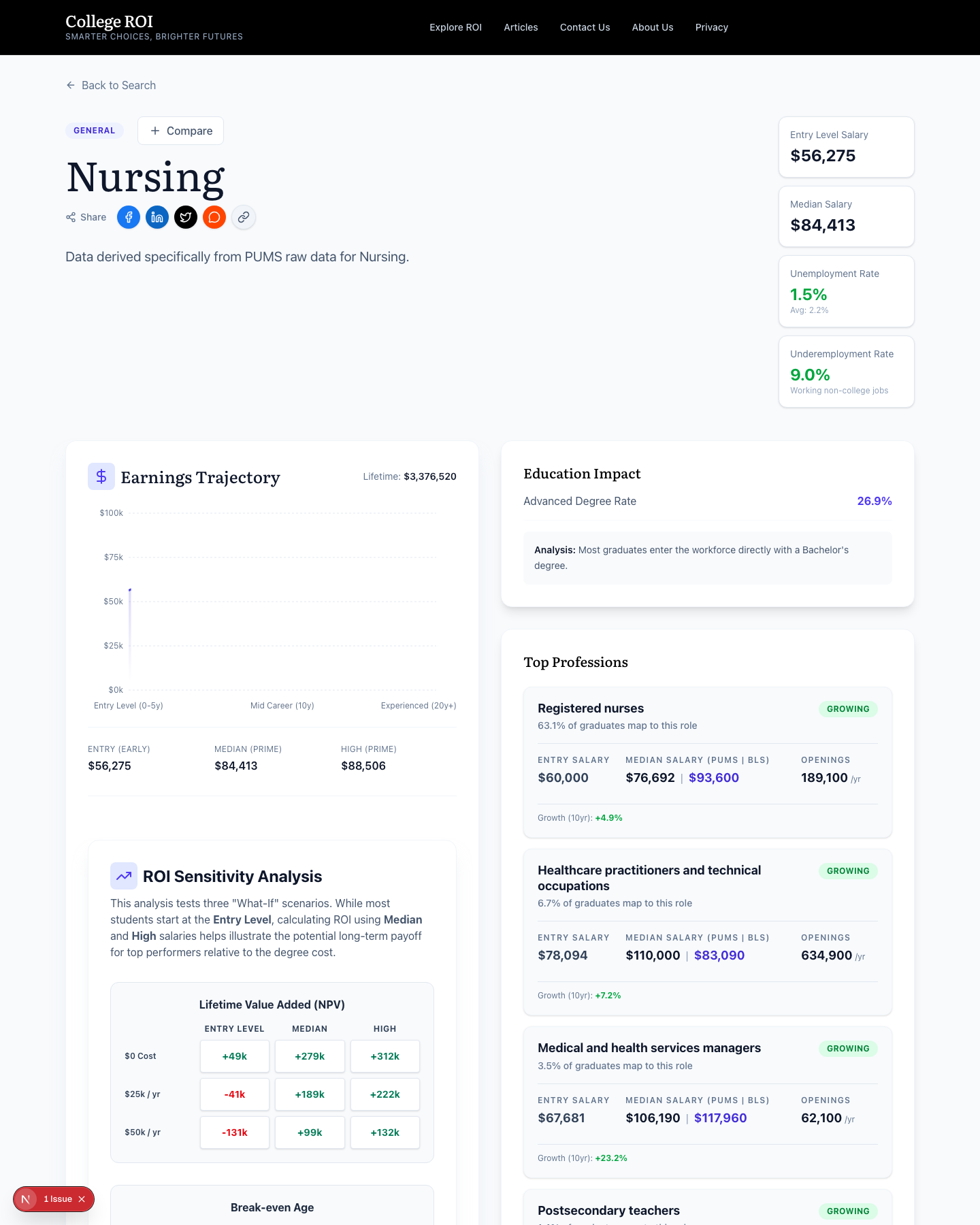 Figure 10. The Nursing major page. Entry-level salary, median salary, and underemployment rates sit at the top. The Earnings Trajectory chart and the Top Professions leaderboard show how this field plays out in the labor market.