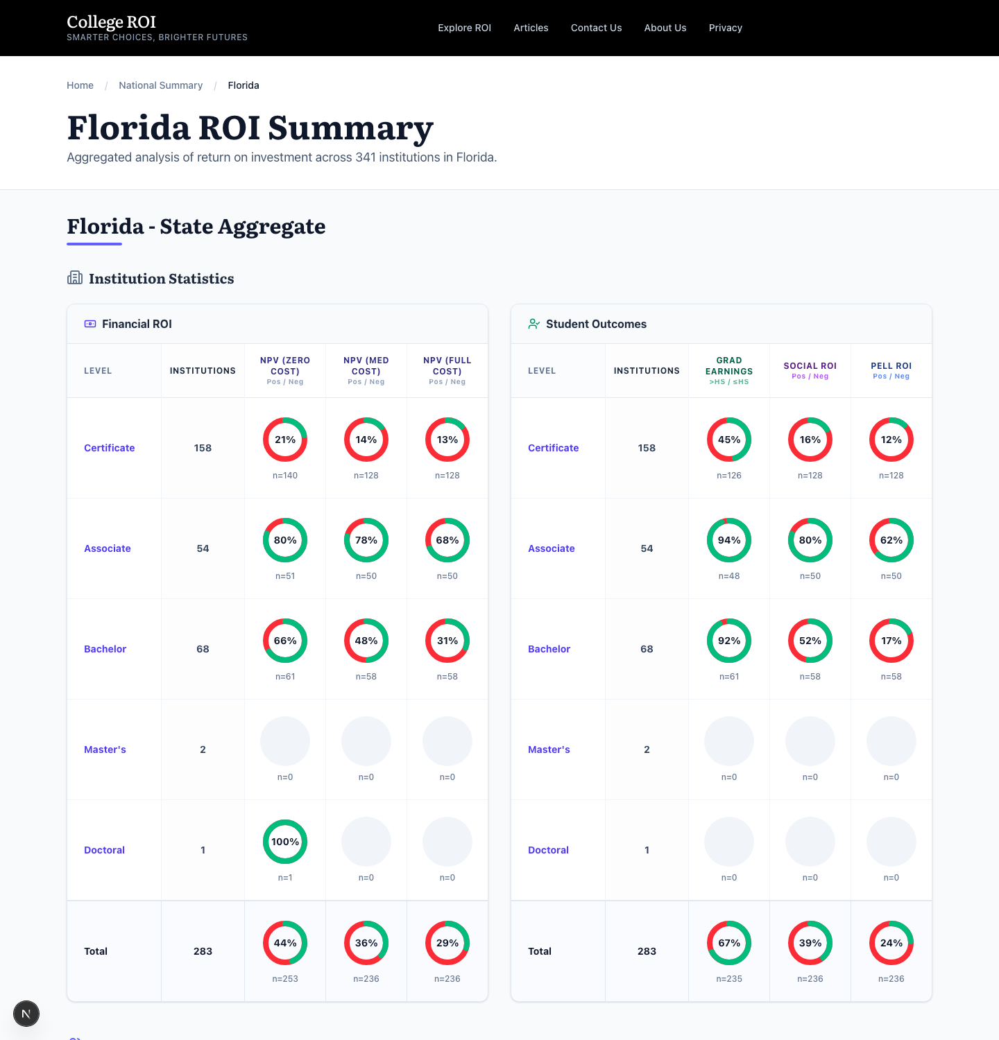 Figure 11. The Florida state page. The aggregate views show how many of Florida's institutions produce positive value at each credential level and each price point.