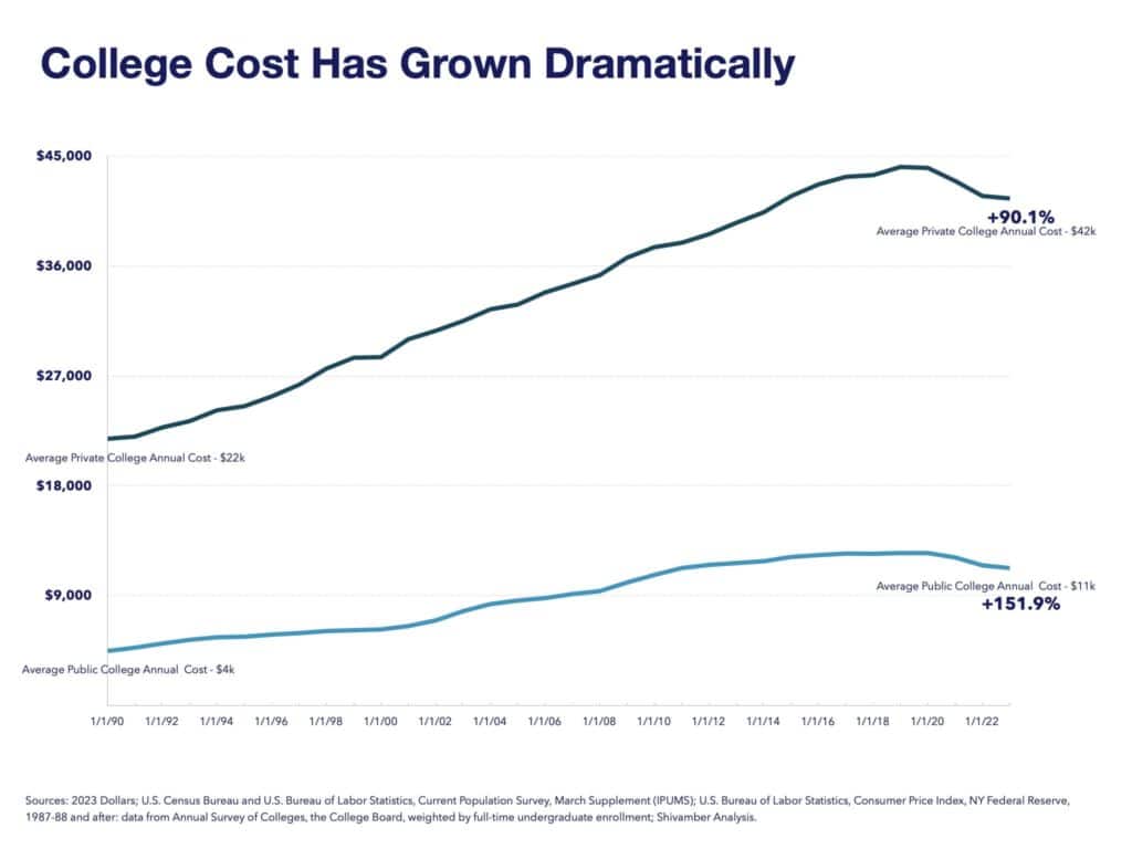 College cost has grown dramatically even when adjusted for inflation 1990 2023 College cost has grown dramatically even when adjusted for inflation 1990 2023