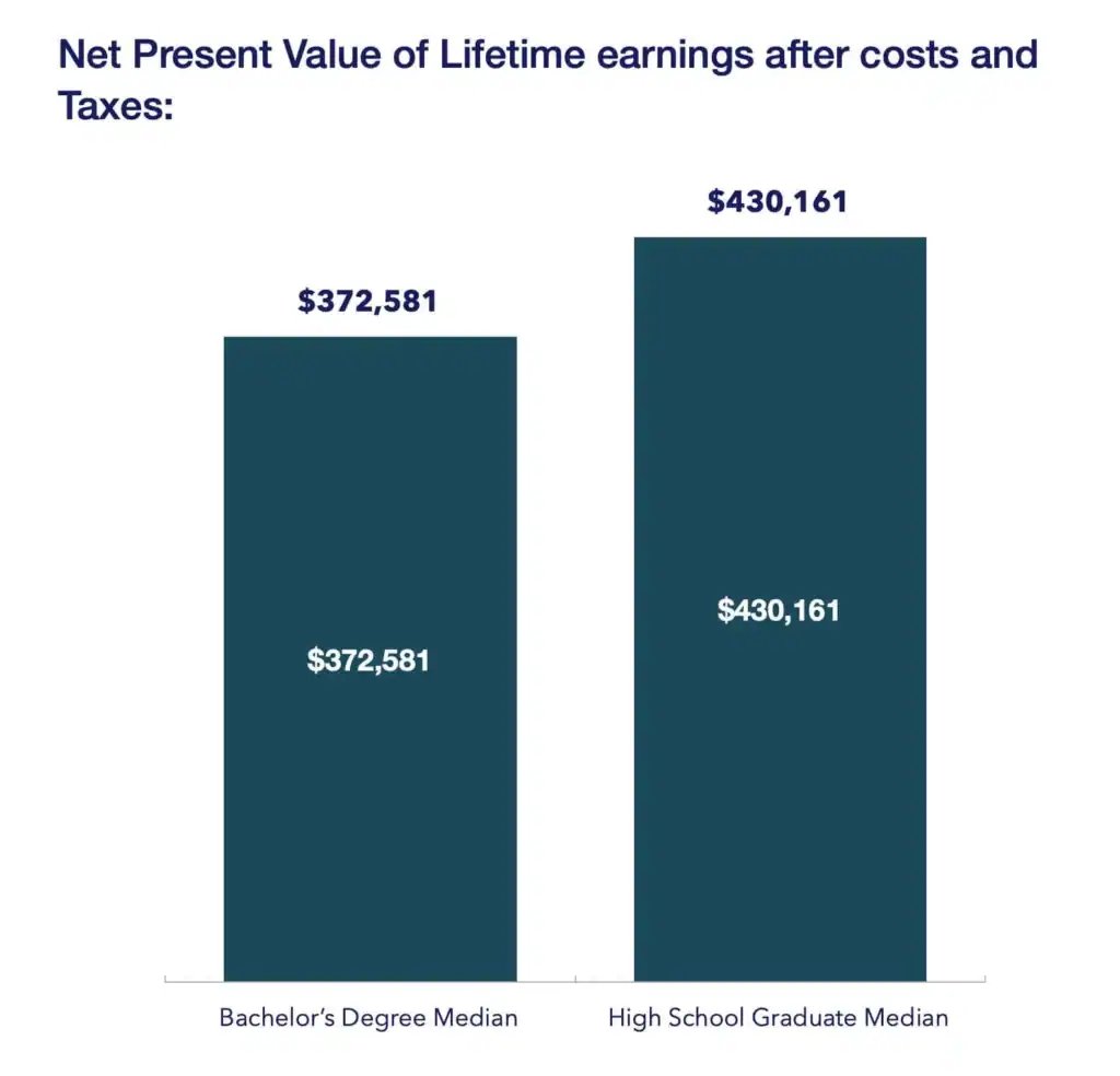 net present value of lifetime earnings after costs and taxes