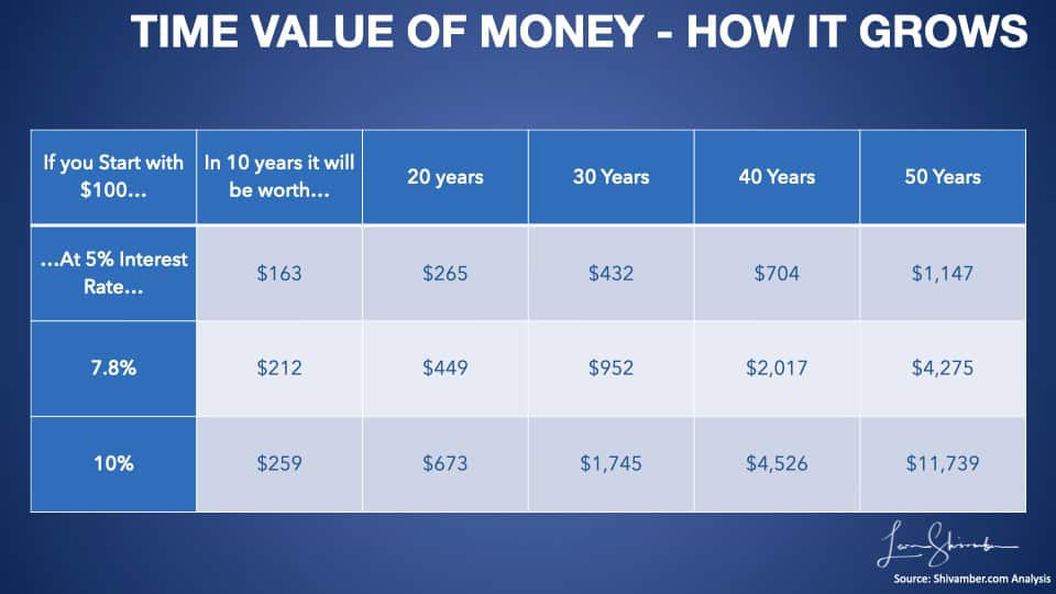 Time value of money depicting how it grows over time Time value of money depicting how it grows over time