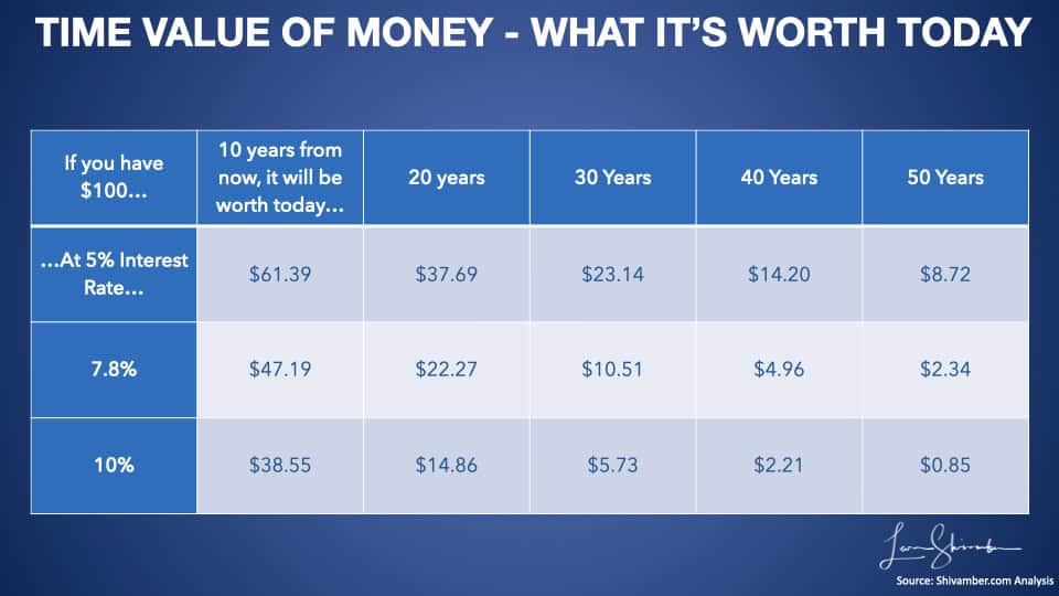 Time value of money depicting what future money is worth today Time value of money depicting what future money is worth today
