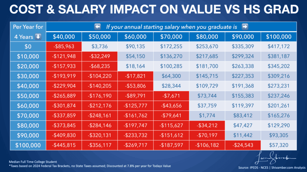 cost and salary impact on college value versus high school graduate cost and salary impact on college value versus high school graduate