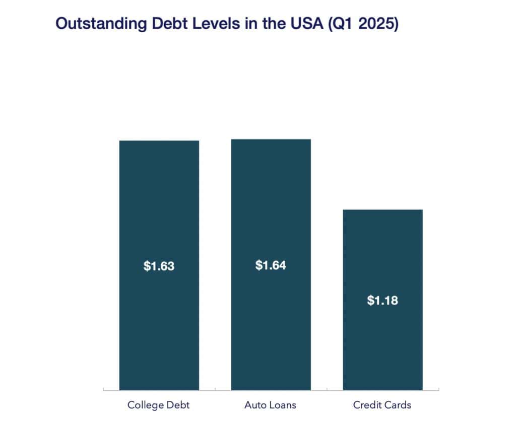 outstanding debt levels in the usa q1 2025 outstanding debt levels in the usa q1 2025