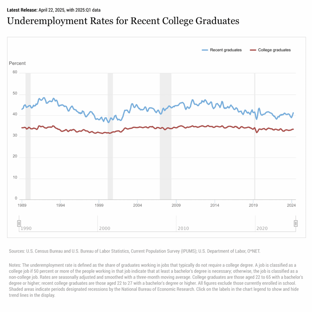 underemployment rates for college graduates since 1989 underemployment rates for college graduates since 1989