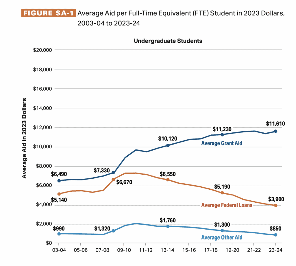 average aid per student in 2023 dollars college board report