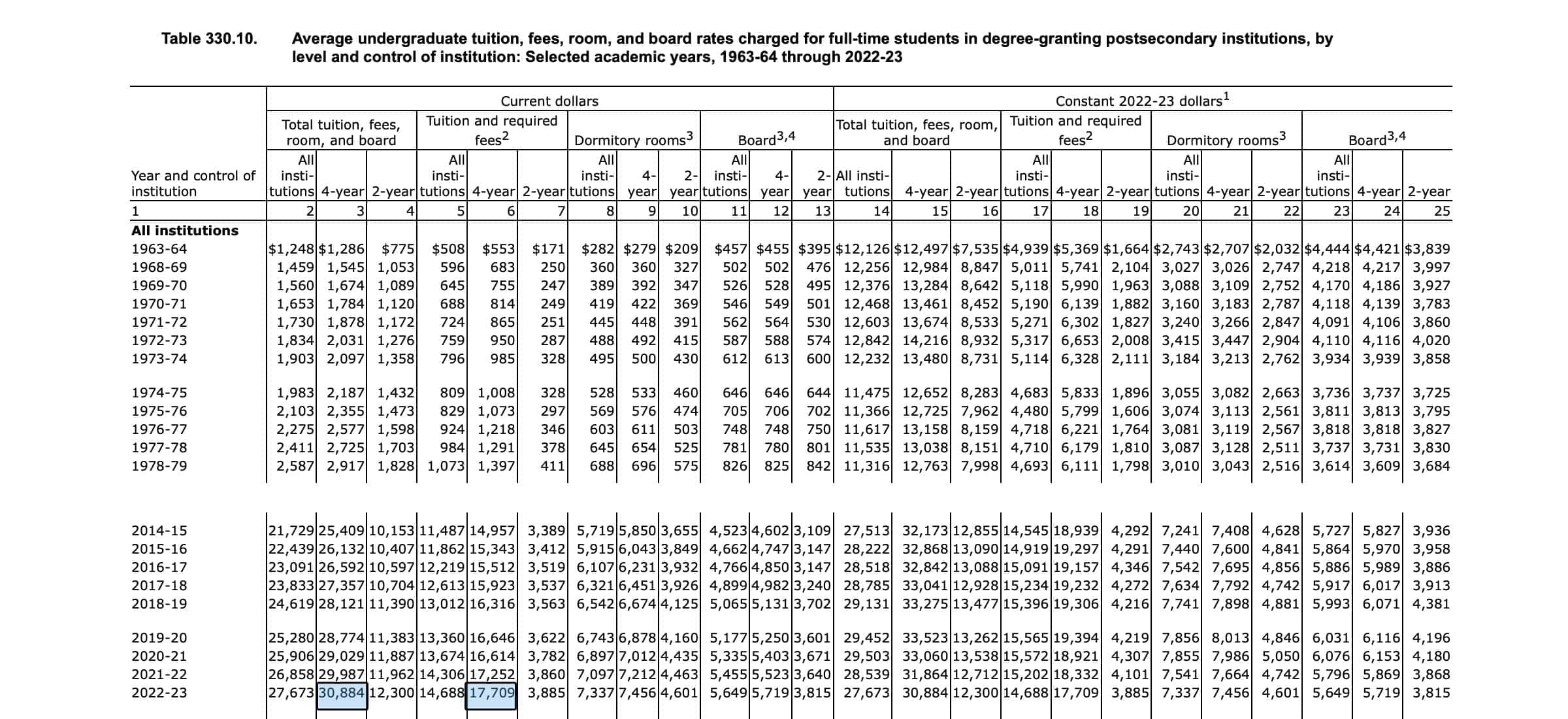 Average cost to attend college in 2023 dollars referenced by Federal Reserve - data from NCES
