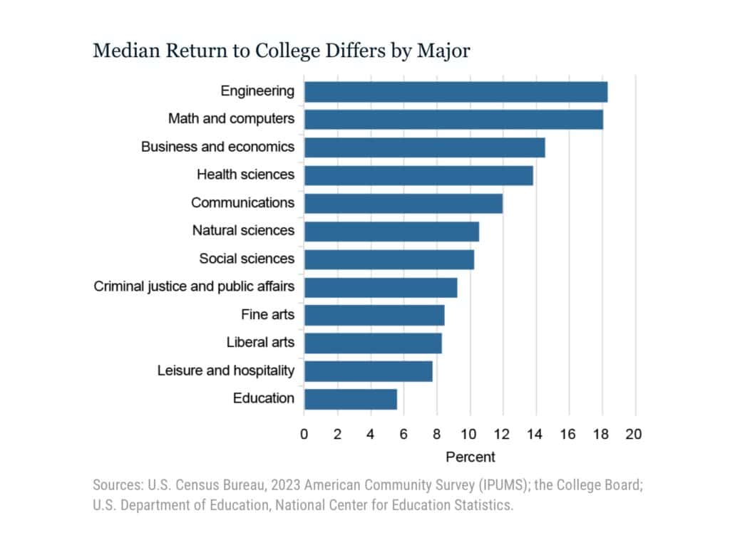 median return to college differes by major from federal reserve article