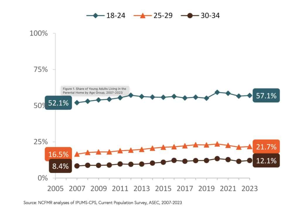 share of young adults living at home