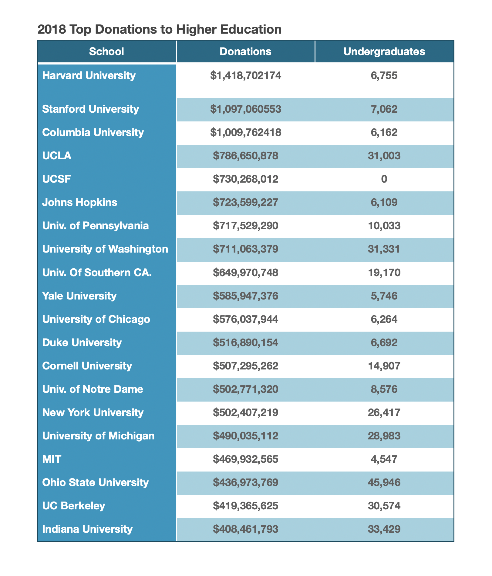 2018 top donations to higher education
