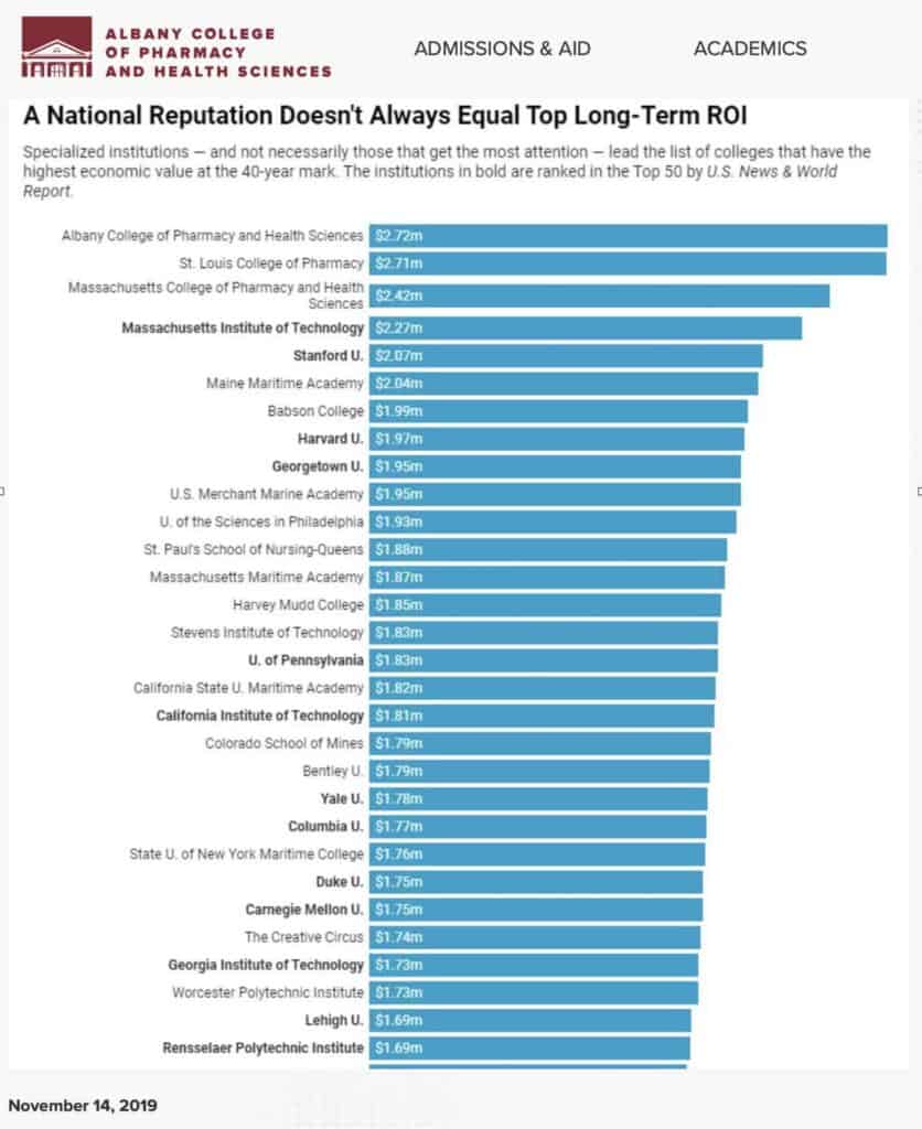 A national ranking does not always equal top long term roi