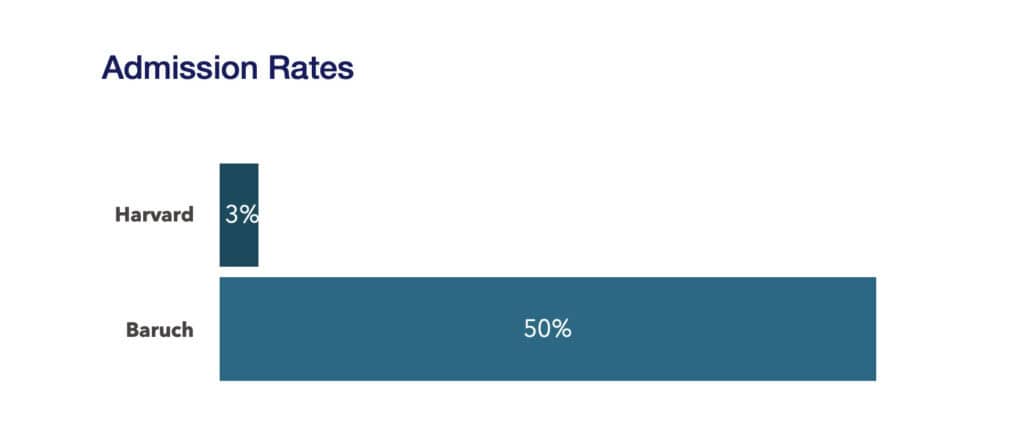 Admission rates - Harvard versus Baruch