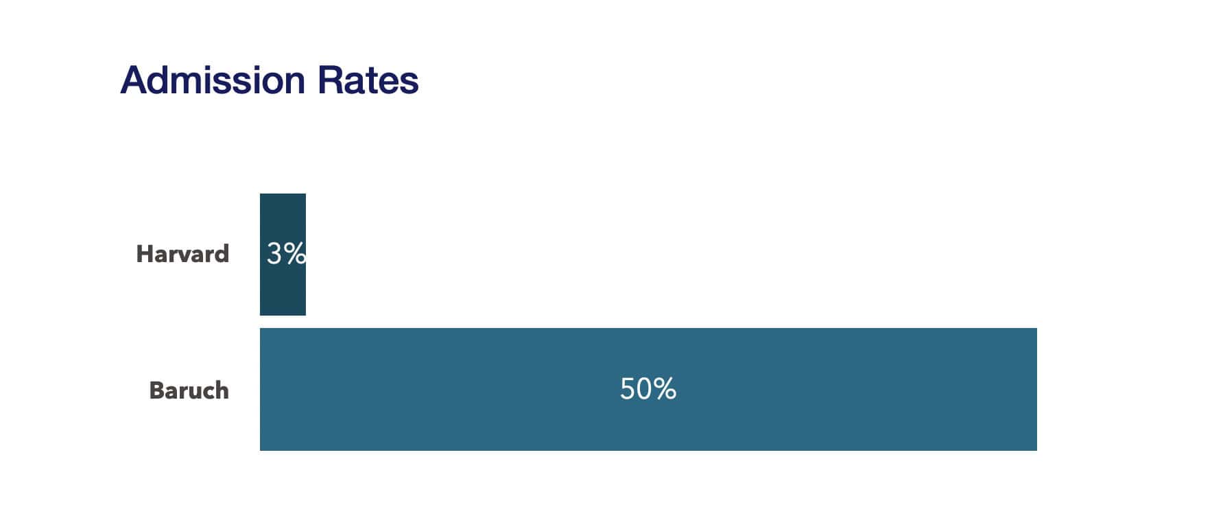 admission rates harvard versus baruch