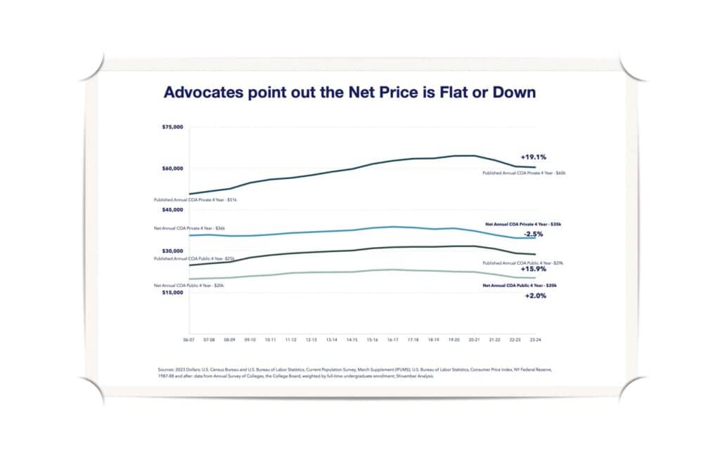 advocates point out the net price is flat or down
