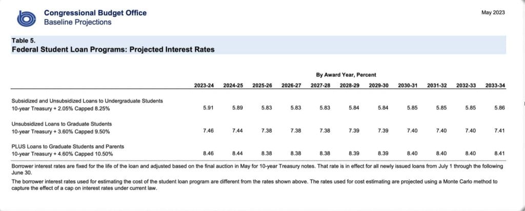 CBO federal student loan programs projected interest rates
