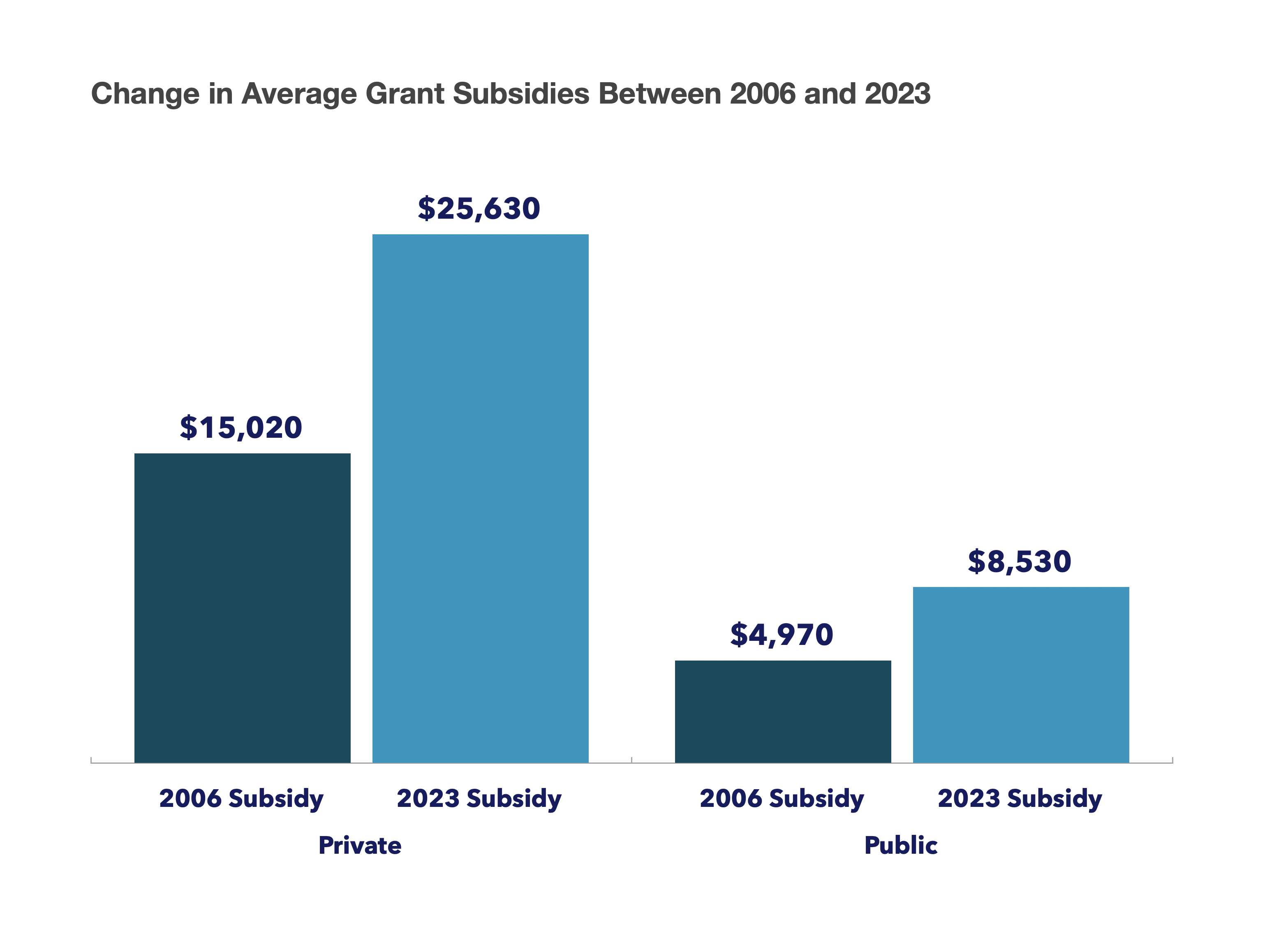 Change in average grant subsidies between 2006 and 2023