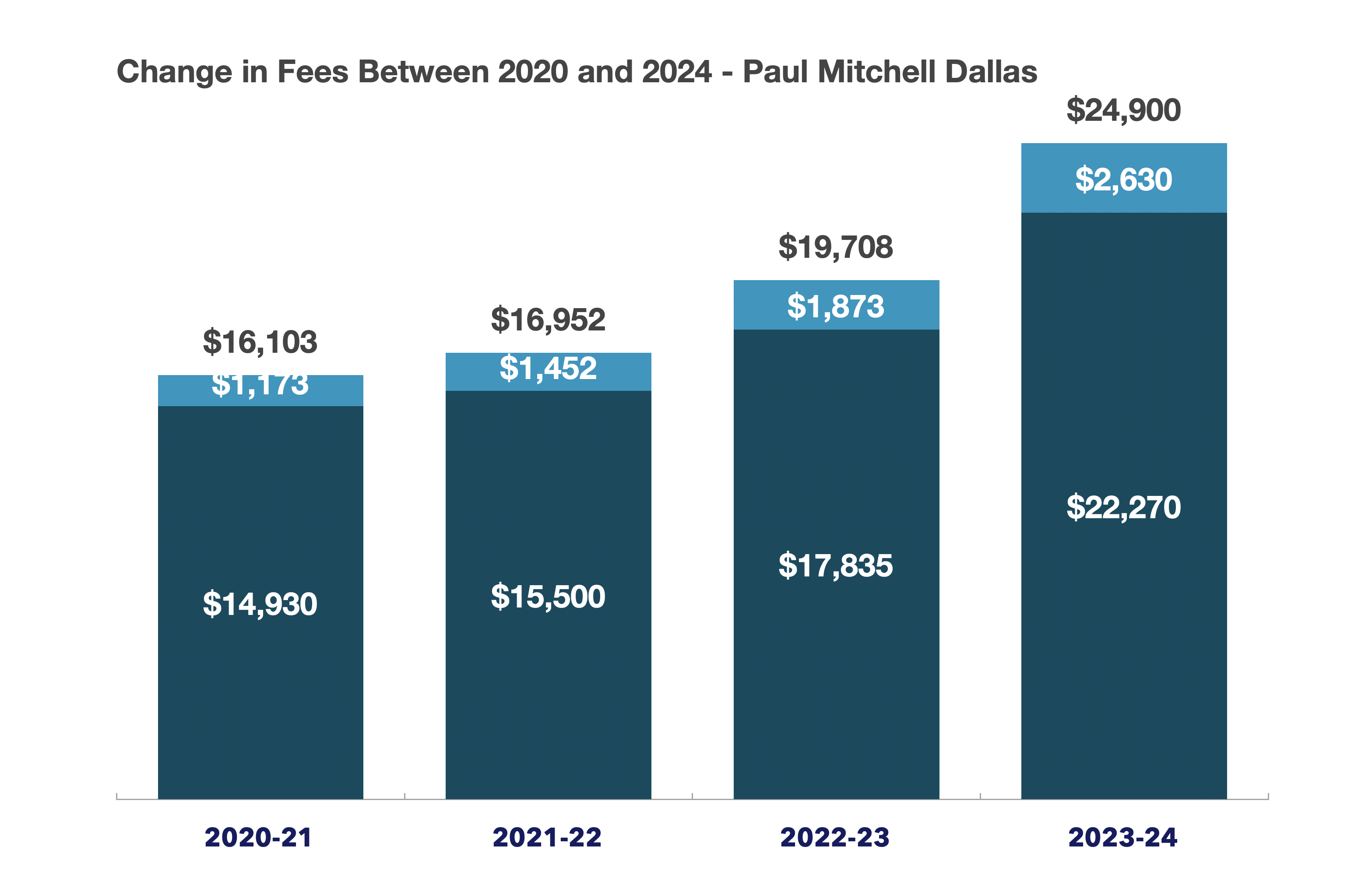 Change in fees between 2020 and 2024 Paul Mitchell Dallas
