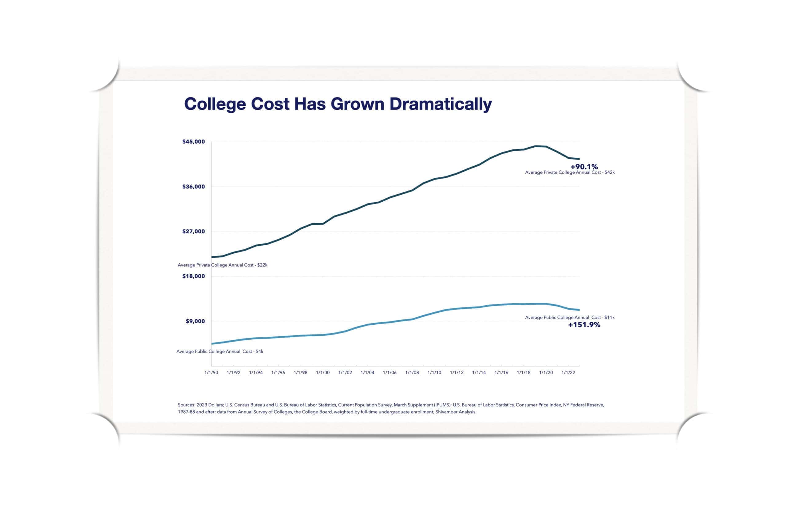 college cost has grown dramatically