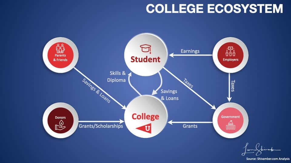 College ecosystem and stakeholders