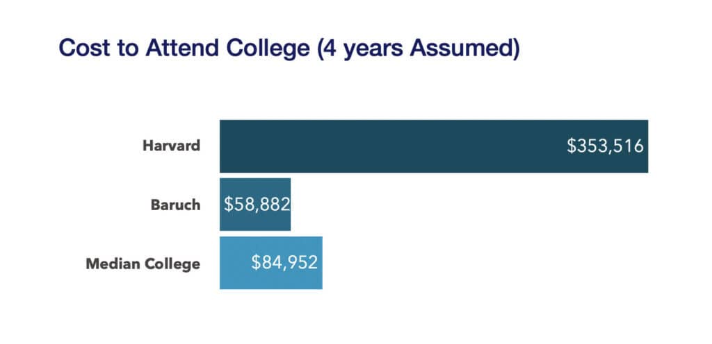 Cost to attend college 4 years assumed - Harvard versus Baruch and median college