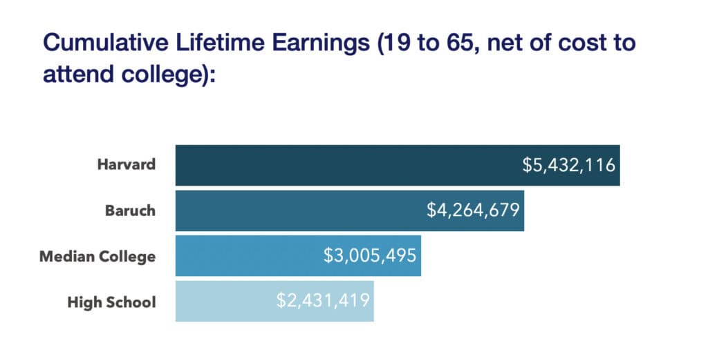 Cumulative lifetime earnings 19 to 65 net of costs to attend college