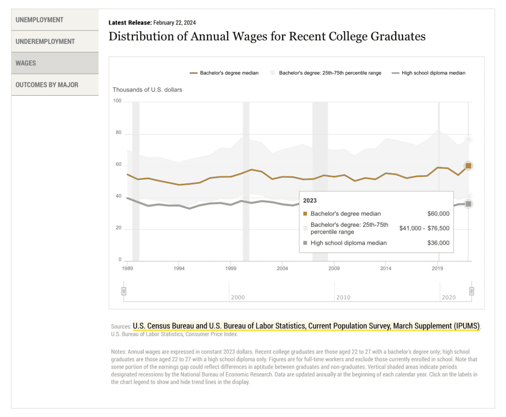 Distribution of annual wages for recent college graduates