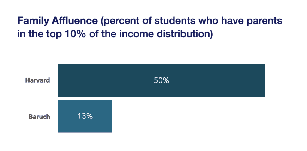 Family affluence - Harvard versus Baruch