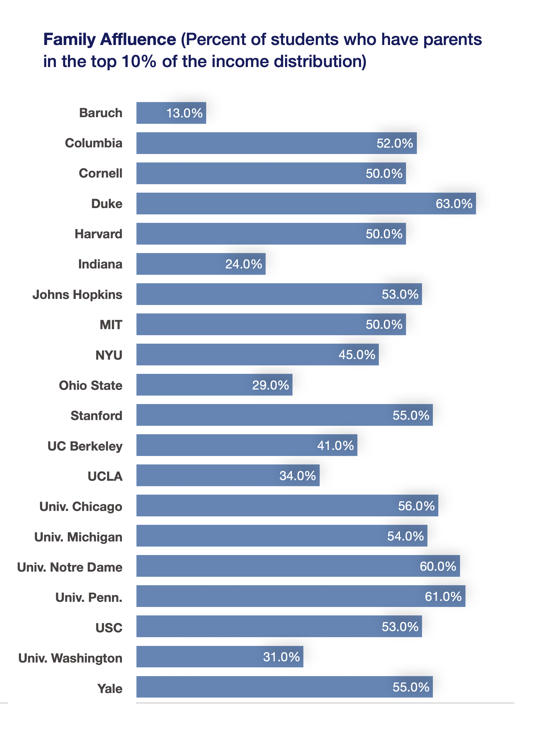 family affulence percent of students with parents in top 10% earnings