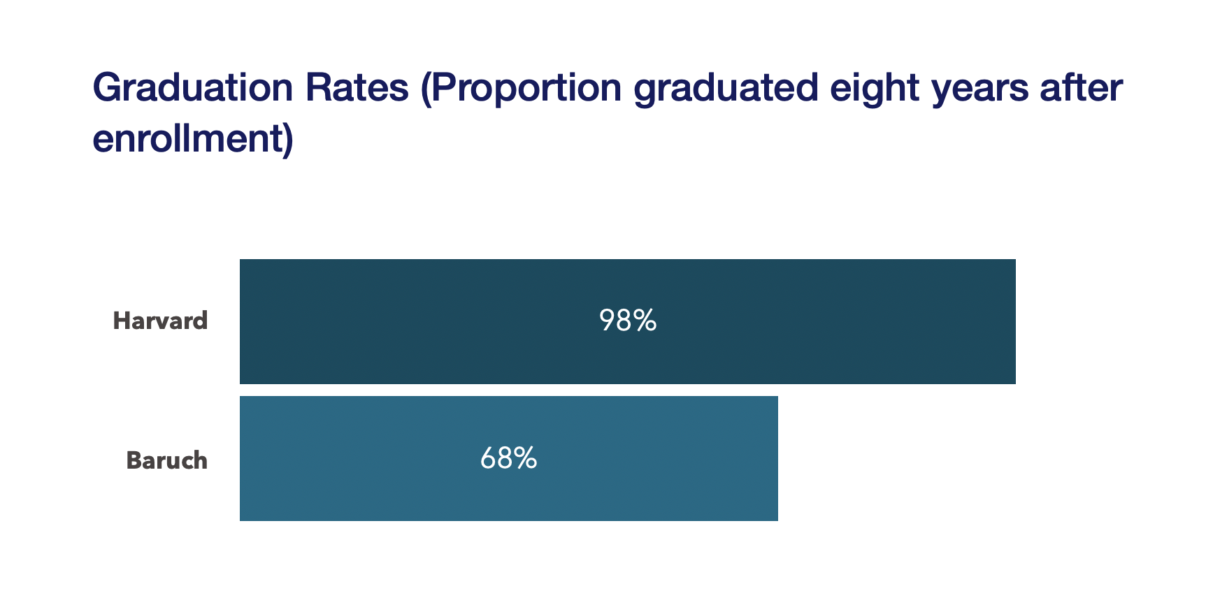 graduation rates eight years after enrollment harvard versus baruch
