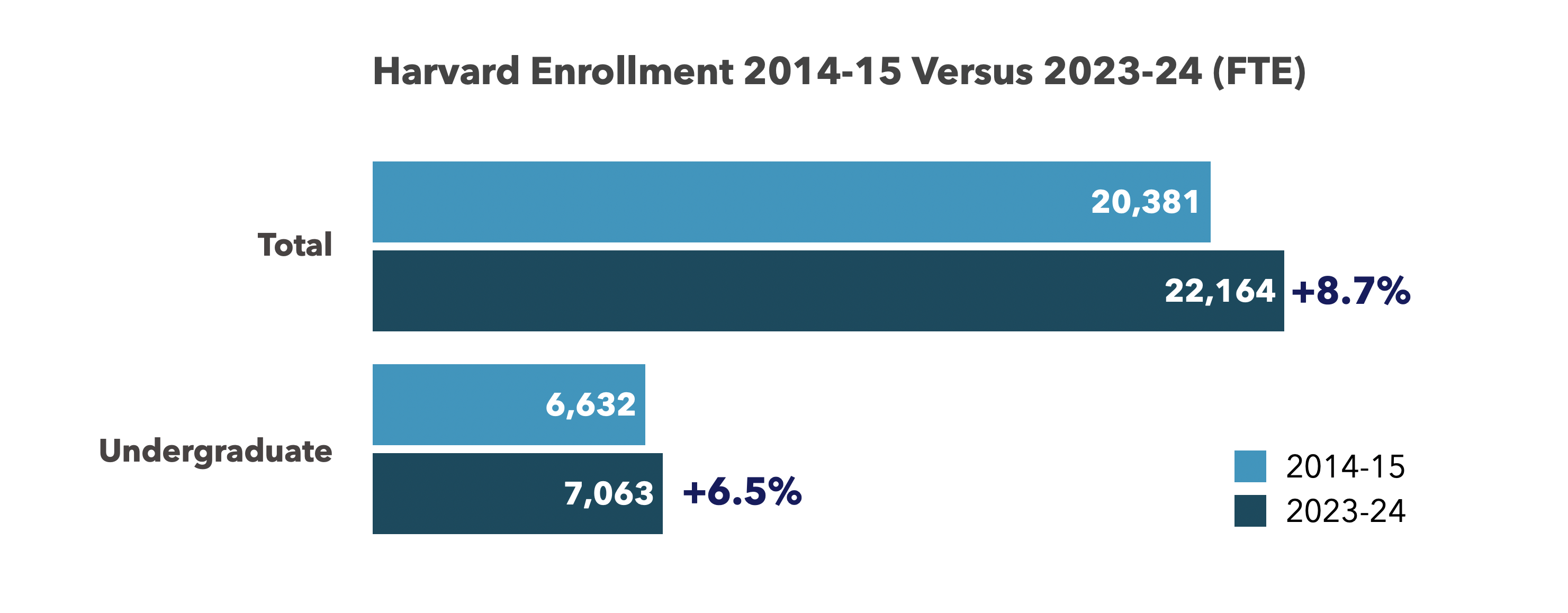 Harvard enrollment 2014 15 versus 2023 24 fte