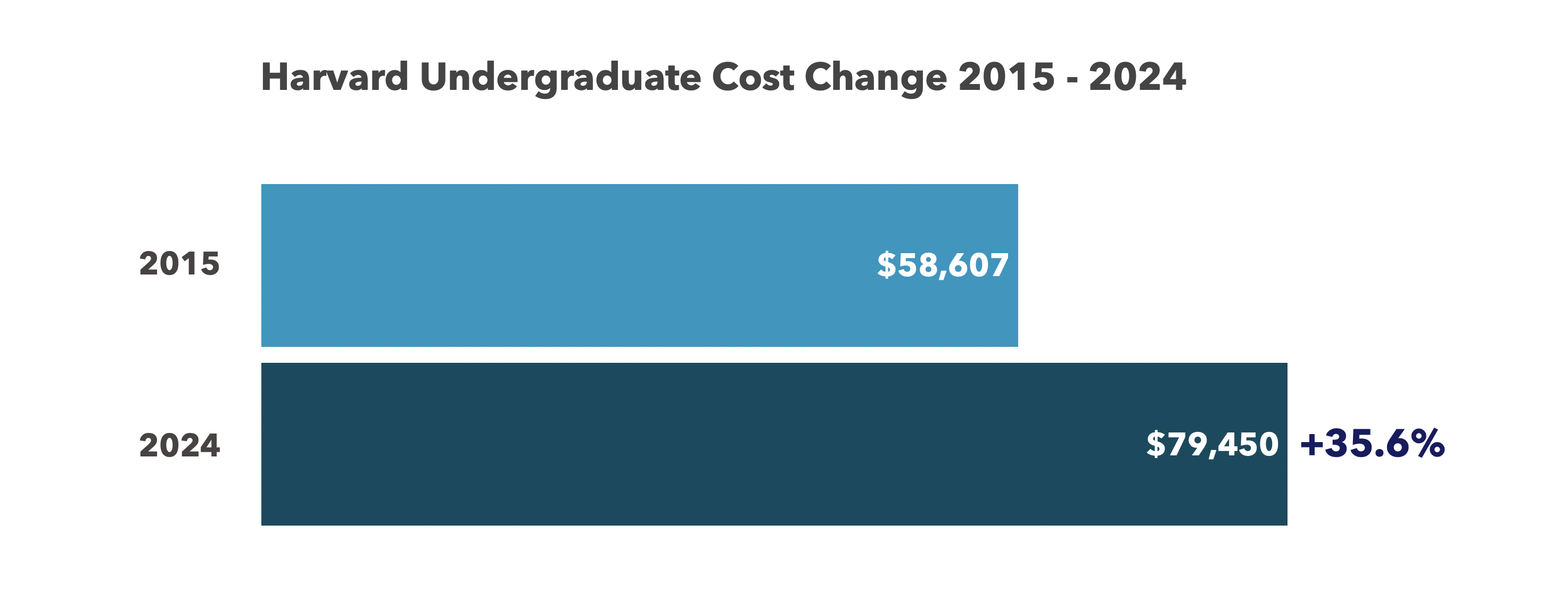 Harvard undergraduate cost change 2015 24