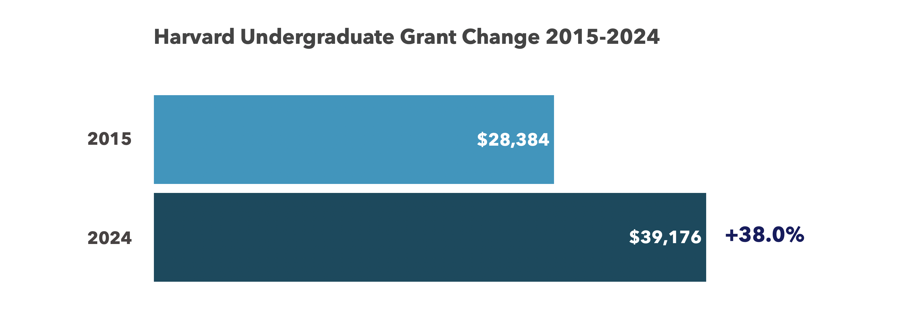 harvard undergraduate grant change 2015 24