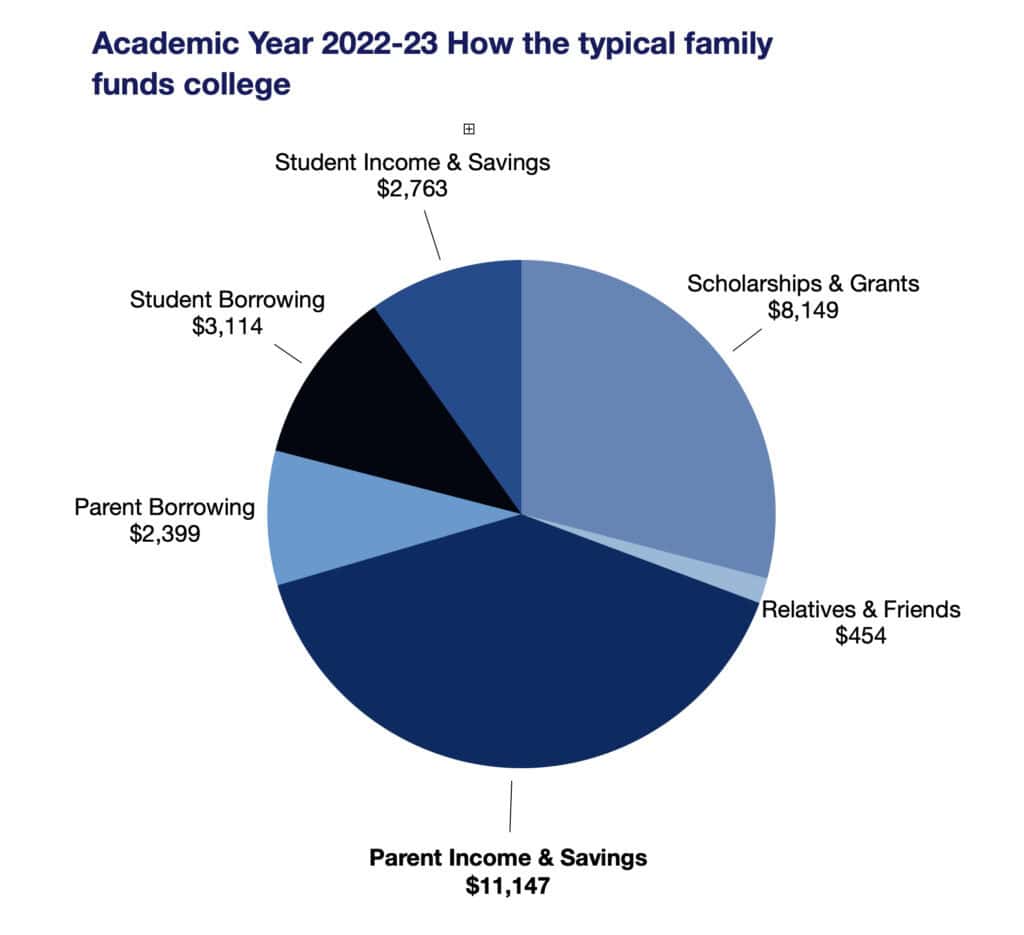 how the typical family pays for college