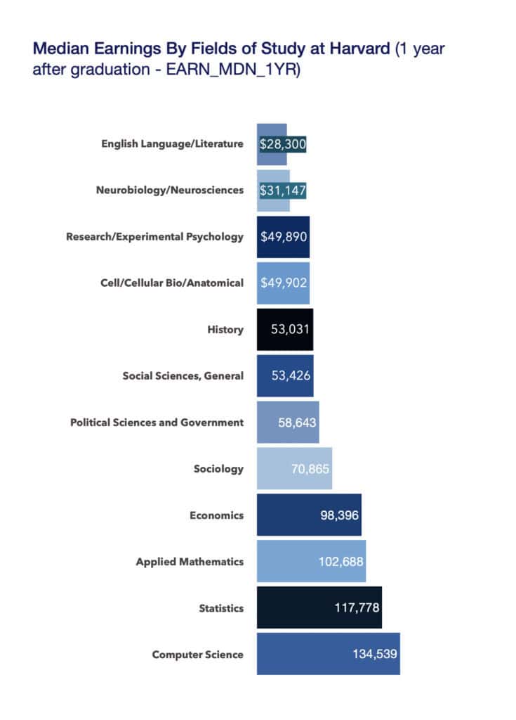 Median earnings by Field of Study at Harvard
