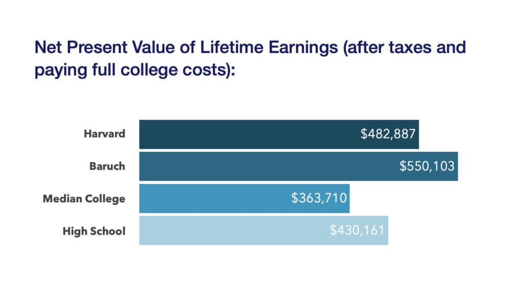 Net present value of lifetime earnings after taxes and paying full college costs - Harvard versus Baruch and median college