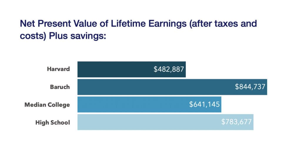 Net present value of lifetime earnings after taxes and costs plus savings