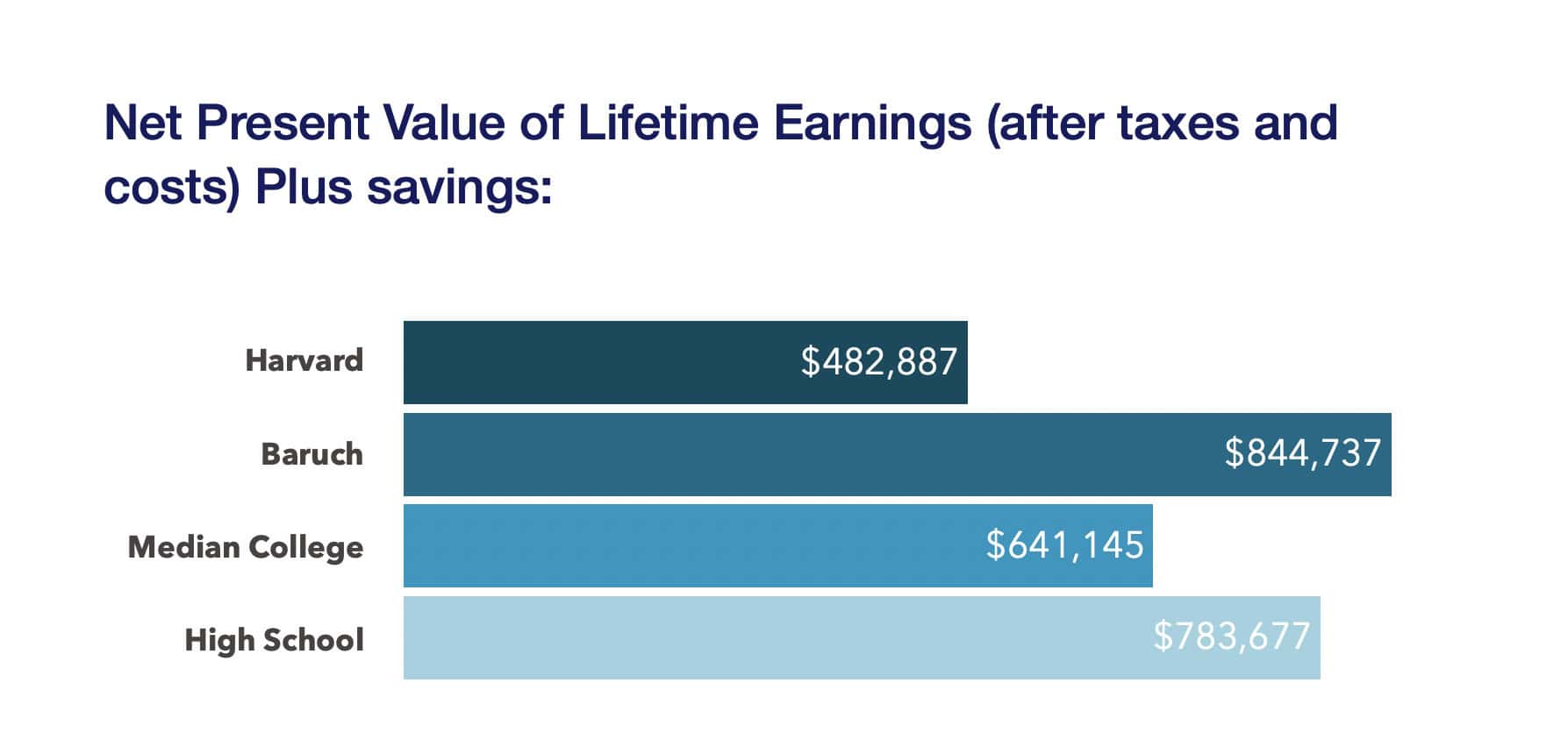 netpresent value of lifetime earnings after taxes and costs plus savings