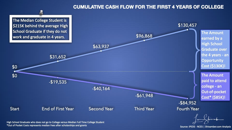 Out of pocket costs and opportunity costs to attend college