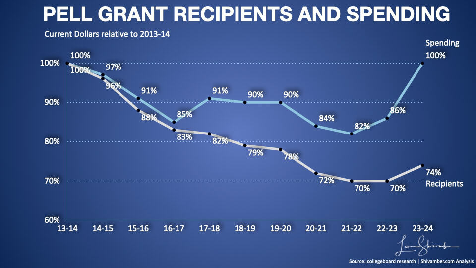 Pell recipients and spending trends 2013 to 2024