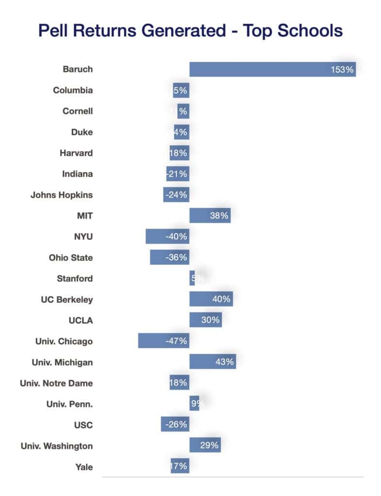Pell returns generated top schools