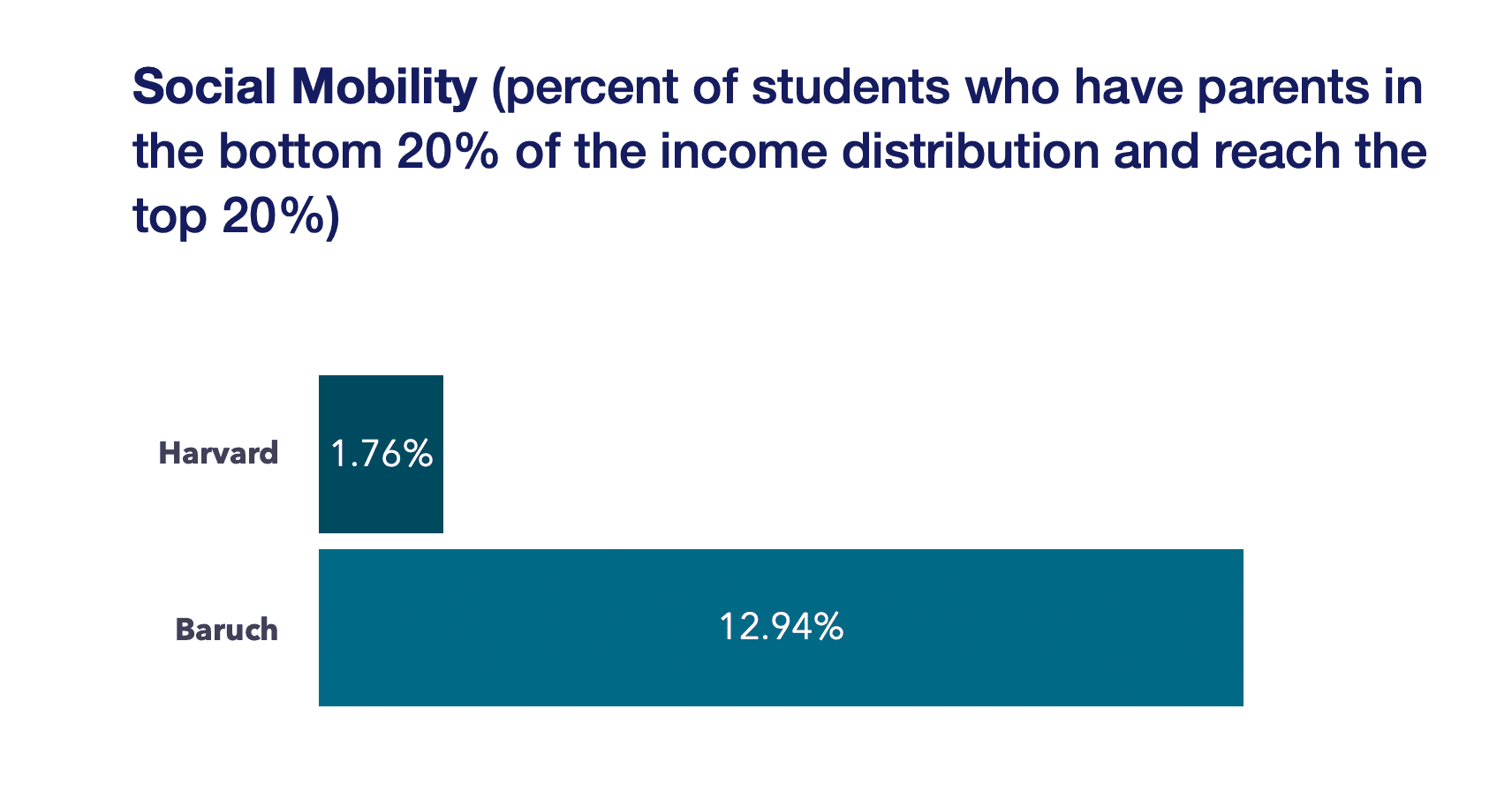 social mobility harvard versus baruch