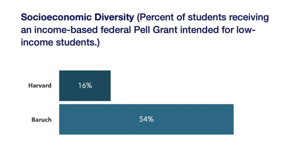 Socioeconomic diversity - Harvard versus Baruch