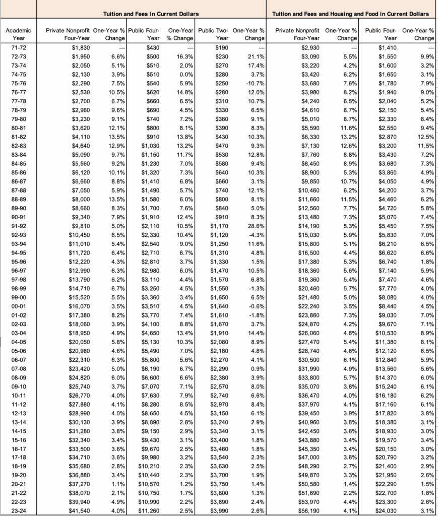 Tuition increases over time