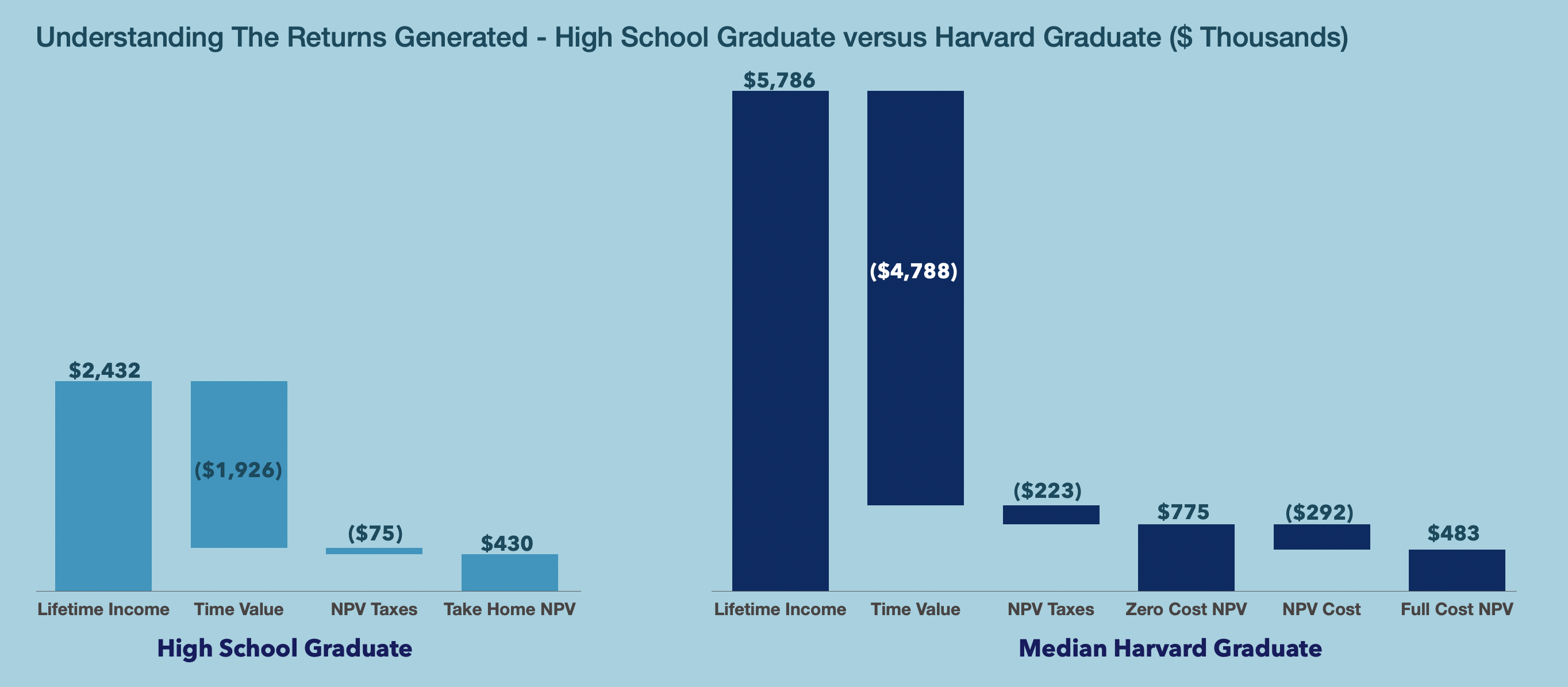 Understanding the returns generated high school graduate graduate versus Harvard