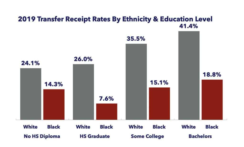 2019 transfer receipt rates by ethnicity and educational level