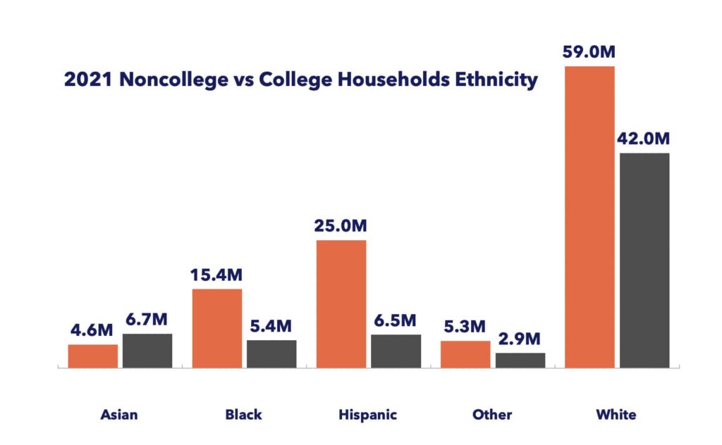 2021 noncollege versus college households ethnicity