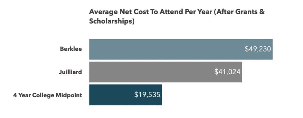 Average net cost to attend per year Berklee versus Juilliard and midpoint of four year colleges