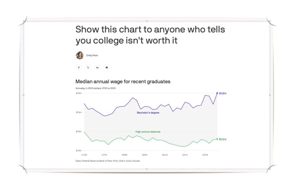 axios article show this chart to anyone who tells you college isnt worth it