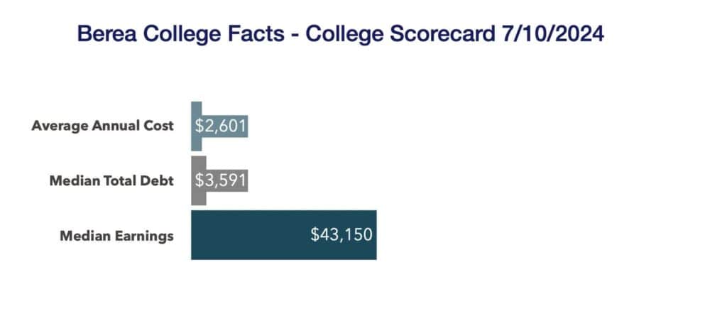 Berea College facts college scorecard 7/10/24